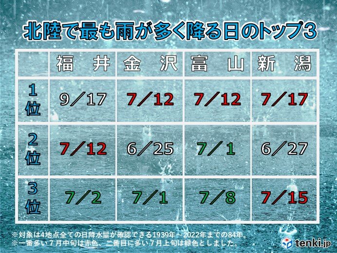 過去84年で北陸で最も雨が多く降った日は?