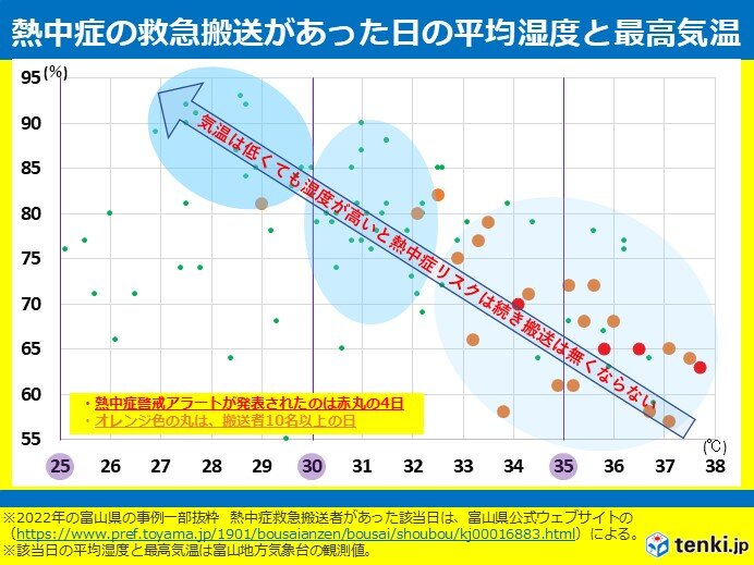 湿度が高いこの時期は体温が下がりにくい　熱中症に注意　～富山県の事例より～