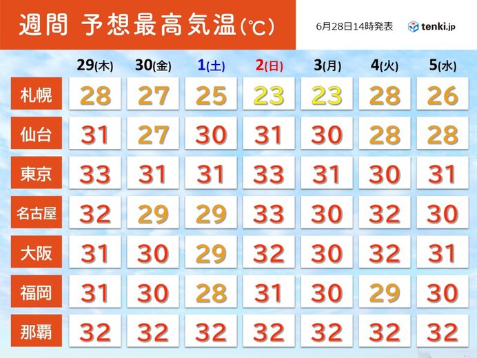 曇りや雨でも暑さ続く　夜間も熱中症対策を