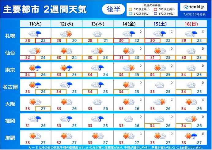 11日(火)～16日(日)　全国的に厳しい暑さ