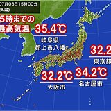 3日月曜の最高気温　岐阜県で35℃台　4日火曜はヒートアップ「体温超えの暑さ」も