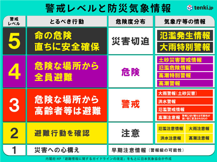 いつ避難する?　タイミングは?