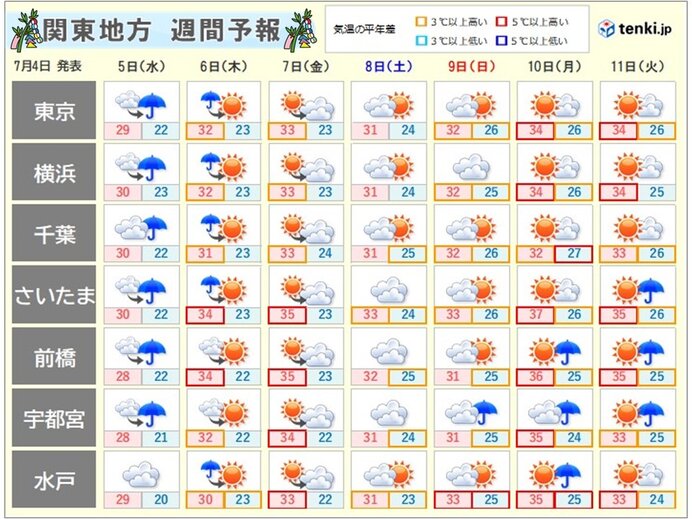 関東の週間　晴れ間の出る日が多い　暑さのレベルがアップ　猛烈な暑さで熱中症に警戒