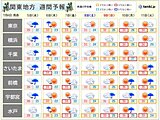 関東の週間　晴れ間の出る日が多い　暑さのレベルがアップ　猛烈な暑さで熱中症に警戒