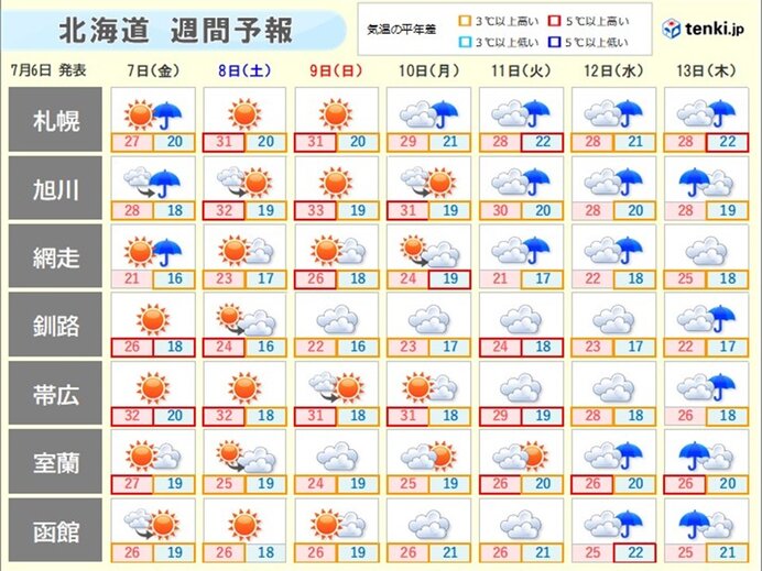 1週目(7月8日～14日)　天気は数日の周期で変わり、気温は平年より高い