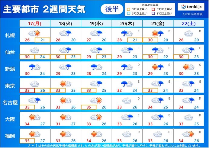 2週目17日～22日　最も暑い時期へ　熱中症に警戒