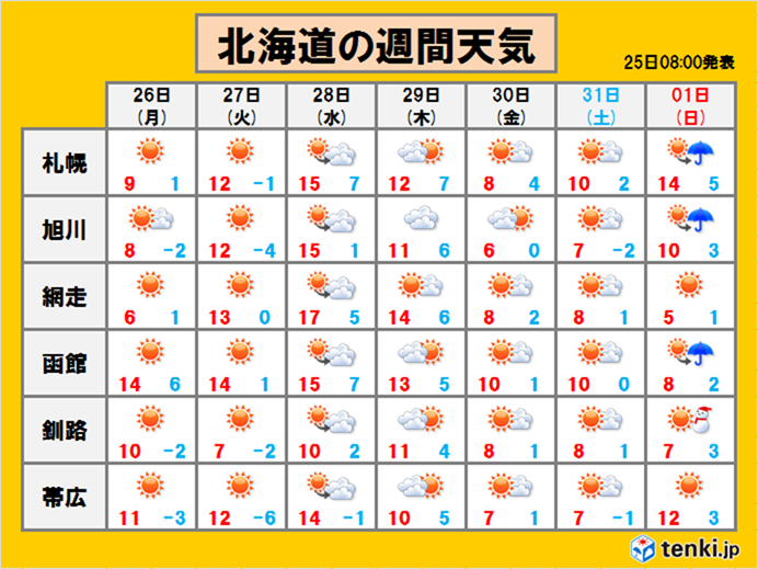 15日以上は過去1回だけ