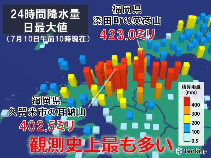 九州 福岡県24時間降水量400ミリ超 観測史上最も多い記録的大雨 最大級の警戒気象予報士 尾花 麻美 2023年07月10日 日本気象協会 Tenkijp 7944