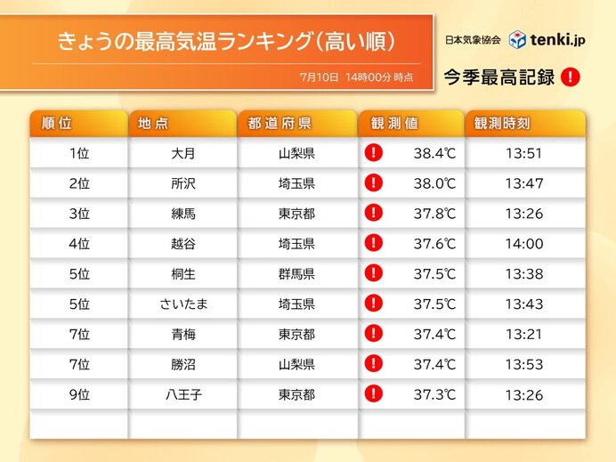 気温38℃以上は今年初めての観測