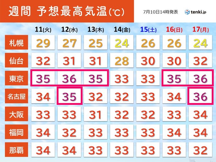 関東など　猛烈な暑さが続く　16日頃から10年に一度レベルの高温　熱中症に警戒(気象予報士 青山　亜紀子)