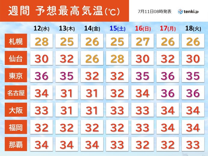 東海や関東を中心に　猛暑が続く