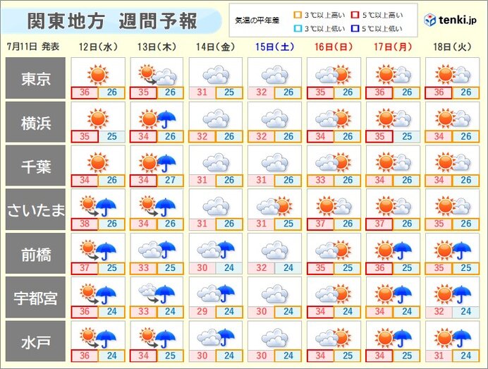 3連休も体にこたえる暑さ　熱中症対策は万全に