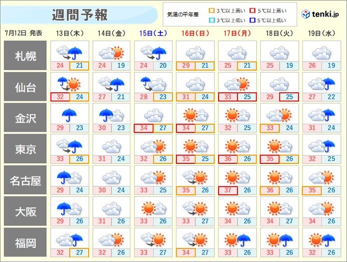 16日(日)から晴れて猛烈な暑さ