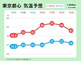 関東甲信　あす14日の朝は本降りの雨　3連休は40℃に迫る危険な暑さ　梅雨明けか