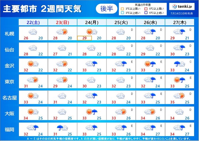 19日(水)～20日(木)頃は北日本を中心に雨量が多くなる恐れ　蒸し暑さ続く