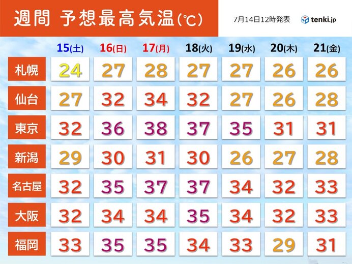16日(日)～18日(火)　関東や東海で40℃に迫る暑さに