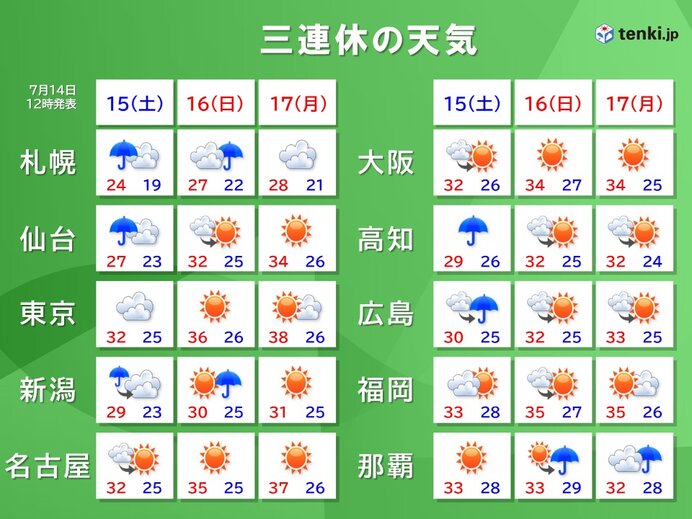 三連休　東京は38℃予想　広く猛烈な暑さで酷暑日に迫る所も　東北は大雨に厳重警戒