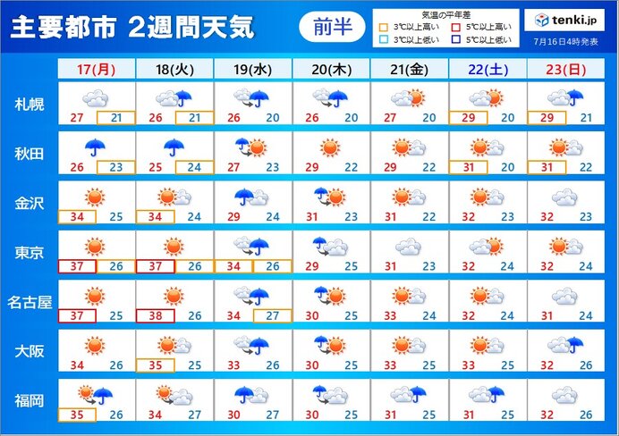 2週間天気　東北は水曜頃も再び大雨の恐れ　関東以西は火曜頃まで猛暑　梅雨明けは