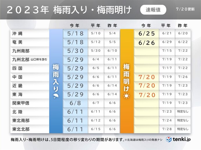 中国、近畿、東海で梅雨明け