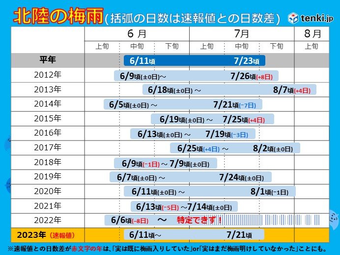 北陸で梅雨明け発表　昨年は統計開始以来最早の梅雨明けが幻に