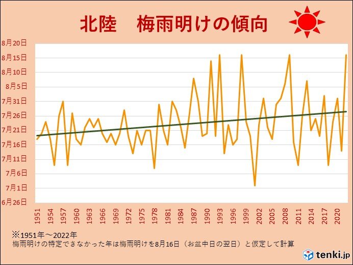 北陸の梅雨明けは年々遅くなる傾向