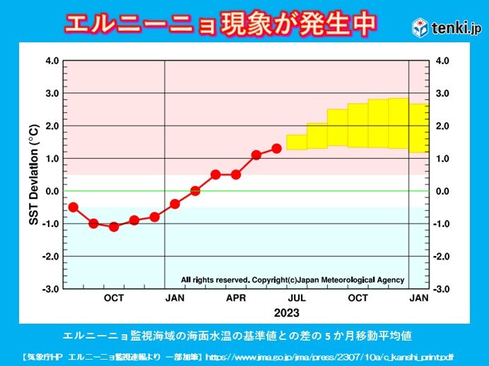 今年はエルニーニョの夏　近年の傾向と同様、梅雨明け後も大雨リスク大