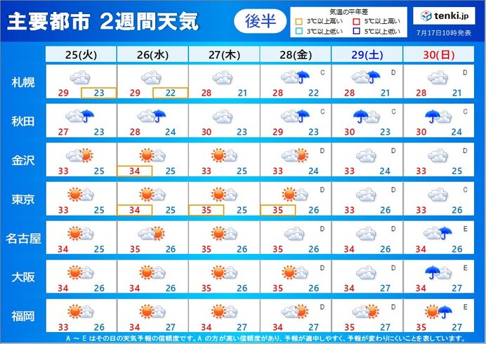 後半:(25日～30日): 関東から九州は晴れて猛烈な暑さ