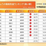 全国5地点で最高気温38℃台　猛暑日・真夏日地点は今年最多　夜も熱中症対策を