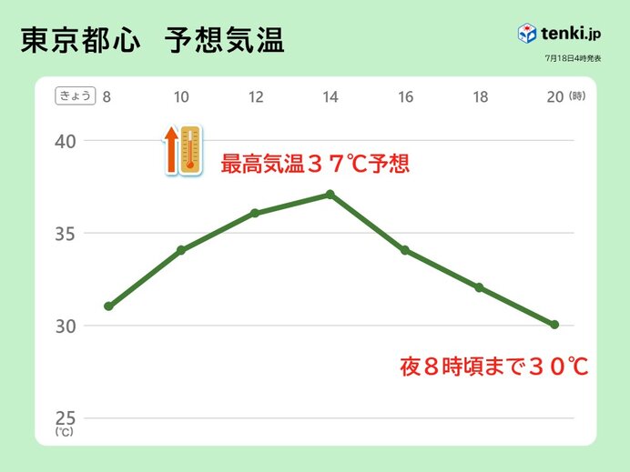 東京都心　早朝から30℃超　夜まで長い時間暑い