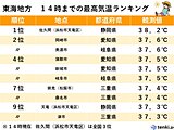 東海　危険な暑さ続く　多くの地点で35℃超え　熱中症に厳重警戒　この先の気温は?