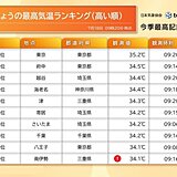 東京都心　午前9時台に35℃超　関東や東海を中心に早いペースで気温が上昇