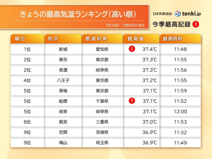 気温ハイペースで上昇中　関東・東海は40℃に迫る所も