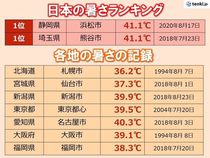日本の暑さランキング