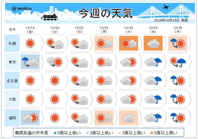 週間　気温の変化大きい　体調管理に注意を