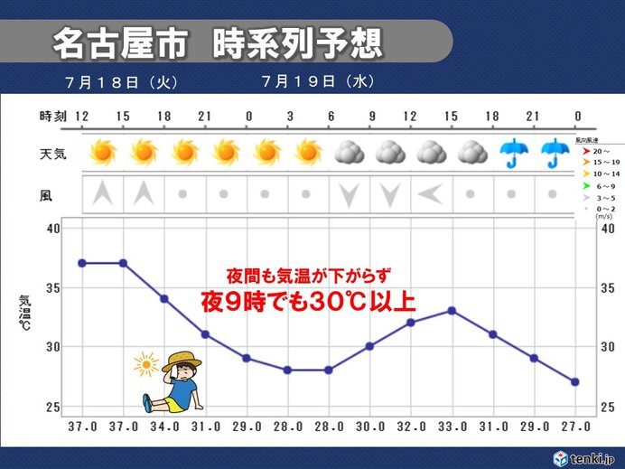 夜9時でも30℃以上