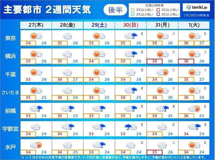 7月27日～8月1日　30日は広く雨に