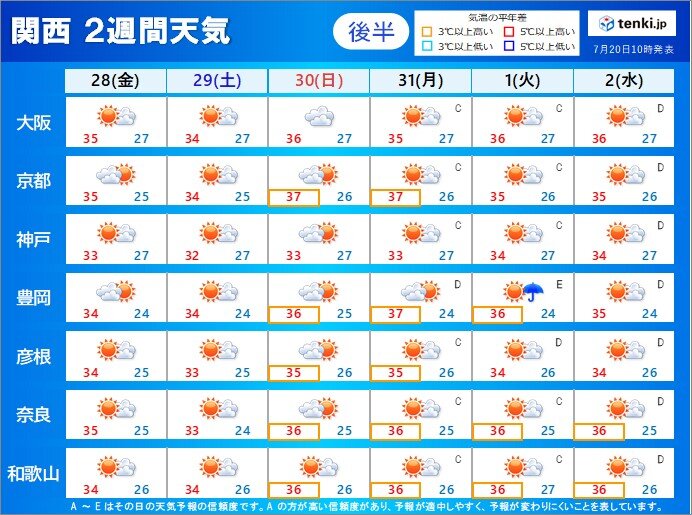 28日(金)～8月2日(水)　晴れて厳しい暑さの日が多い