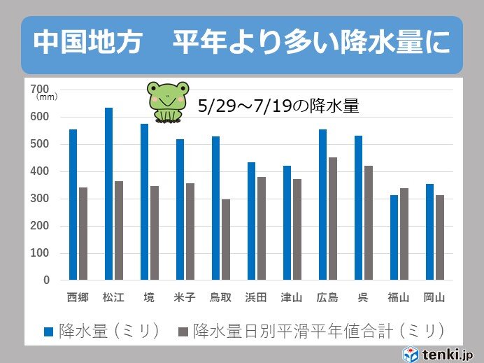 梅雨期間の降水量