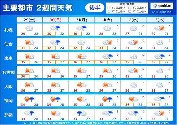 29日(土)～8月3日(木)　北と南で雨が降りやすい