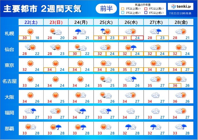 2週間天気　関東甲信など梅雨明けいつ　来週は台風5号が先島諸島に接近か　再び猛暑