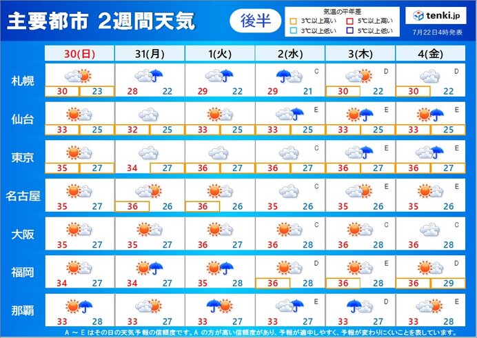 2週目30日～8月4日　スッキリ晴れる日は少ないが例年以上に暑い夏