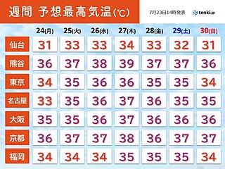 また酷暑　週半ばに暑さピーク　40℃に迫る所も　厳しい暑さ長期戦　8月も平年超え