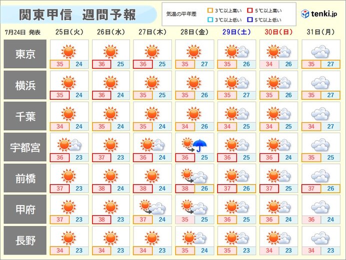 あす以降　さらに猛烈な暑さが続く