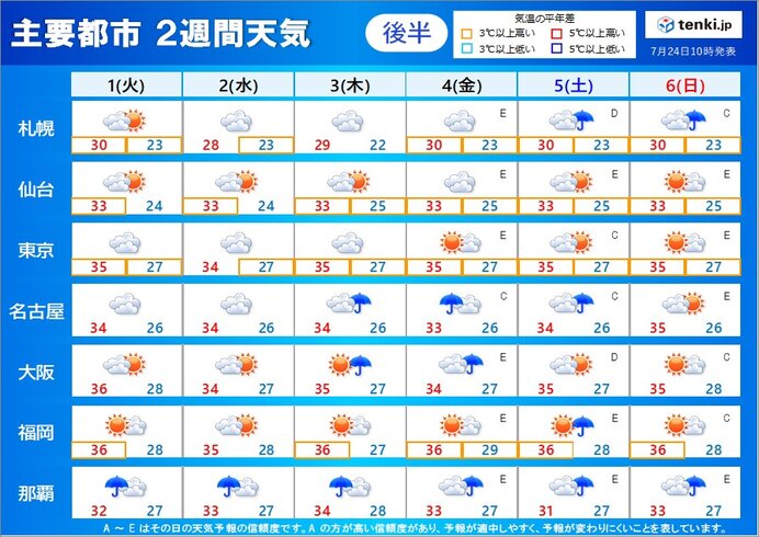 後半(8月1日～6日):猛暑は収まらず　雨でも体にこたえる暑さ