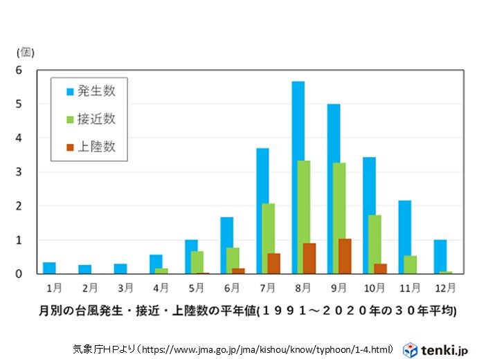 台風　平年はどれくらい発生する?　接近や上陸は?
