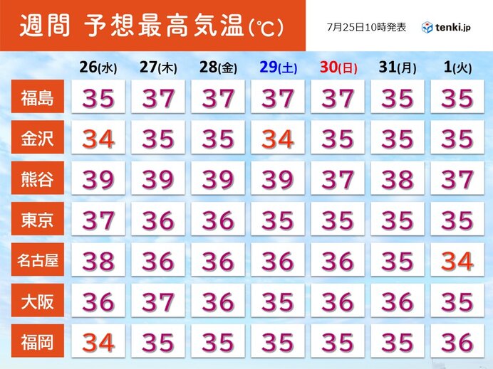 前半(26日～8月1日):危険な暑さが続く