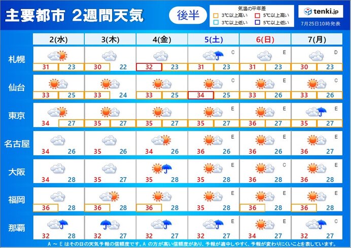 後半(8月2日～8日):夏休みのレジャーは万全な熱中症対策を