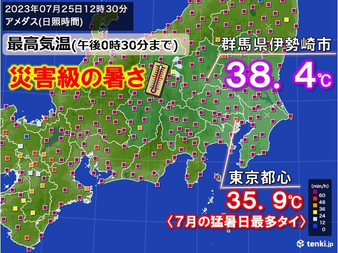 群馬県で38℃超　都心は7月の猛暑日日数が最多タイ　あす26日も災害級の暑さ