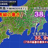 群馬県で38℃超　都心は7月の猛暑日日数が最多タイ　あす26日も災害級の暑さ