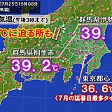 群馬県伊勢崎市で39.5℃　あすも40℃に迫る所も　東京37℃予想　酷暑に警戒